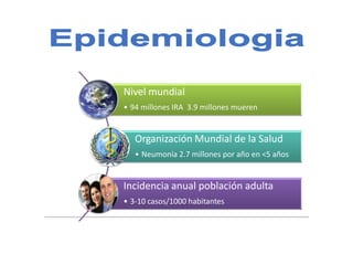Nivel mundial
• 94 millones IRA 3.9 millones mueren
Organización Mundial de la Salud
• Neumonía 2.7 millones por año en <5 años
Incidencia anual población adulta
• 3-10 casos/1000 habitantes
 