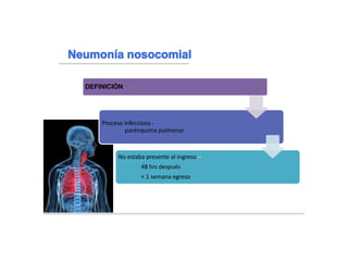 DEFINICIÓN
Proceso infeccioso -
parénquima pulmonar
No estaba presente al ingreso –
48 hrs después
< 1 semana egreso
 