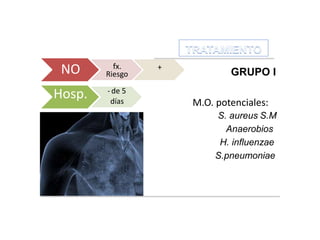 GRUPO I
M.O. potenciales:
S. aureus S.M
Anaerobios
H. influenzae
S.pneumoniae
NO fx.
Riesgo
+
Hosp. -de 5
días
 