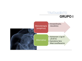 GRUPO I
• Amoxicilina/ac.
clavulánico
Monoterapia
(empírico)
• Aztreonam 1-2g EV
c/6-8 hrs
• Quinolona 3era
Moxi-Levofloxacino
Alternativo
 