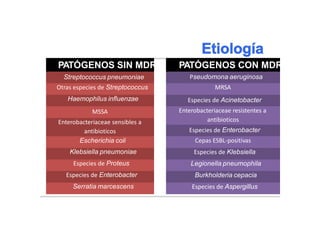 )
PATÓGENOS SIN MDR
Streptococcus pneumoniae
Otras especies de Streptococcus
Haemophilus influenzae
MSSA
Enterobacteriaceae sensibles a
antibioticos
Escherichia coli
Klebsiella pneumoniae
Especies de Proteus
Especies de Enterobacter
Serratia marcescens
PATÓGENOS CON MDR
Pseudomona aeruginosa
MRSA
Especies de Acinetobacter
Enterobacteriaceae resistentes a
antibioticos
Especies de Enterobacter
Cepas ESBL-positivas
Especies de Klebsiella
Legionella pneumophila
Burkholderia cepacia
Especies de Aspergillus
Braunwald, Eugene, and Tinsley Randolph Harrison. "NEUMONIA." Harrison: principios de medicina interna. Madrid:
McGraw-Hill, 2002. 1619-1628. Impreso.
 