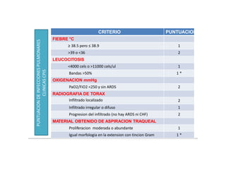 Braunwald, Eugene, and Tinsley Randolph Harrison. "NEUMONIA." Harrison: principios de medicina interna. Madrid:)
McGraw-Hill, 2002. 1619-1628. Impreso.
PUNTUACION
DE
INFECCIONES
PULMONARES
CLINICAS
CPIS
CRITERIO PUNTUACION
FIEBRE °C
≥ 38.5 pero ≤ 38.9 1
>39 o <36 2
LEUCOCITOSIS
<4000 cels o >11000 cels/ul 1
Bandas >50% 1 *
OXIGENACION mmHg
PaO2/FiO2 <250 y sin ARDS 2
RADIOGRAFIA DE TORAX
Infiltrado localizado 2
Infiltrado irregular o difuso 1
Progresion del infiltrado (no hay ARDS ni CHF) 2
MATERIAL OBTENIDO DE ASPIRACION TRAQUEAL
Proliferacion moderada o abundante 1
Igual morfologia en la extension con tincion Gram 1 *
 