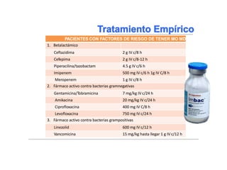 Braunwald, Eugene, and Tinsley Randolph Harrison. "NEUMONIA." Harrison: principios de medicina interna. Madrid:)
McGraw-Hill, 2002. 1619-1628. Impreso.
PACIENTES CON FACTORES DE RIESGO DE TENER MO MDR
1. Betalactámico
Ceftazidima 2 g IV c/8 h
Cefepima 2 g IV c/8-12 h
Piperacilina/tazobactam 4.5 g IV c/6 h
Imipenem 500 mg IV c/6 h 1g IV C/8 h
Meropenem 1 g IV c/8 h
2. Fármaco activo contra bacterias gramnegativas
Gentamicina/Tobramicina 7 mg/kg IV c/24 h
Amikacina 20 mg/kg IV c/24 h
Ciprofloxacina 400 mg IV C/8 h
Levofloxacina 750 mg IV c/24 h
3. Fármaco activo contra bacterias grampositivas
Linezolid 600 mg IV c/12 h
Vancomicina 15 mg/kg hasta llegar 1 g IV c/12 h
 