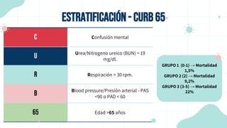 ESTRATIFICACIÓN- CURB65
C Confusión mental
U Urea/Nitrogeno ureico (BUN) > 19
mg/dl.
R Respiración > 30 rpm.
B Blood pressure/Presión arterial - PAS
<90 o PAD < 60
65 Edad >65 años
GRUPO 1 (0-1) → Mortalidad
1,5%
GRUPO 2 (2) → Mortalidad
9,2%
GRUPO 3 (3-5) → Mortalidad
22%
 