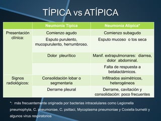 TÍPICA vs ATÍPICA
Neumonía Típica Neumonía Atípica*
Presentación
clínica:
Comienzo agudo Comienzo subagudo
Esputo purulento,
mucopurulento, herrumbroso.
Esputo mucoso o tos seca
Dolor pleurítico Manif. extrapulmonares: diarrea,
dolor abdominal.
Falta de respuesta a
betalactámicos.
Signos
radiológicos:
Consolidación lobar o
segmentaria
Infiltrados asimétricos,
heterogéneos
Derrame pleural Derrame, cavitación y
consolidación: poco frecuentes
*: más frecuentemente originada por bacterias intracelulares como Legionella
pneumophyla, C. pneumoniae, C. psittaci, Mycoplasma pneumoniae y Coxiella burnetii y
algunos virus respiratorios
 