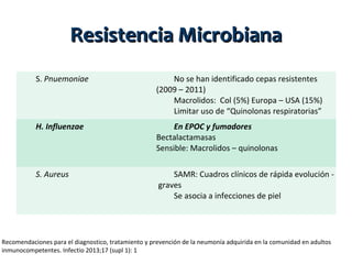 Resistencia Microbiana
S. Pnuemoniae

No se han identificado cepas resistentes
(2009 – 2011)
Macrolidos: Col (5%) Europa – USA (15%)
Limitar uso de “Quinolonas respiratorias”

H. Influenzae

En EPOC y fumadores
Bectalactamasas
Sensible: Macrolidos – quinolonas

S. Aureus

SAMR: Cuadros clínicos de rápida evolución graves
Se asocia a infecciones de piel

Recomendaciones para el diagnostico, tratamiento y prevención de la neumonía adquirida en la comunidad en adultos
inmunocompetentes. Infectio 2013;17 (supl 1): 1

 