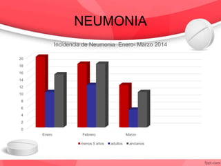 NEUMONIA
0
2
4
6
8
10
12
14
16
18
20
Enero Febrero Marzo
Incidencia de Neumonia Enero- Marzo 2014
menos 5 años adultos ancianos
 