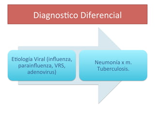 Diagnos>co	
  Diferencial	
  
E>ología	
  Viral	
  (inﬂuenza,	
  
parainﬂuenza,	
  VRS,	
  
adenovirus)	
  
Neumonía	
  x	
  m.	
  
Tuberculosis.	
  
 