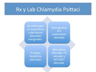 Rx	
  y	
  Lab	
  Chlamydia	
  Psi[aci	
  
Rx	
  inﬁltrados	
  
no	
  especíﬁcos	
  
y	
  derrames	
  
pleurales	
  
marginales.	
  
Hemograma	
  
N	
  o	
  
Levemente	
  
alterado	
  
Pruebas	
  
Hepá>cas	
  
alteradas	
  
Bilirrubina	
  
alterada,	
  FA	
  
elevada	
  y	
  
AST/GOT	
  
alterada.	
  
 
