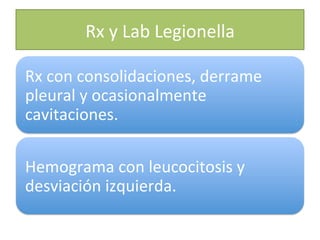 Rx	
  y	
  Lab	
  Legionella	
  
Rx	
  con	
  consolidaciones,	
  derrame	
  
pleural	
  y	
  ocasionalmente	
  
cavitaciones.	
  
Hemograma	
  con	
  leucocitosis	
  y	
  
desviación	
  izquierda.	
  
 