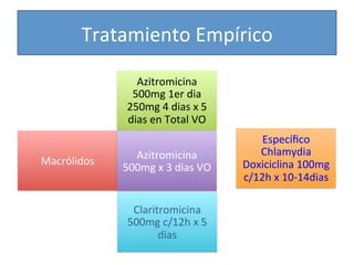 Tratamiento	
  Empírico	
  
Macrólidos	
  
Azitromicina	
  
500mg	
  1er	
  dia	
  
250mg	
  4	
  dias	
  x	
  5	
  
dias	
  en	
  Total	
  VO	
  
Azitromicina	
  
500mg	
  x	
  3	
  dias	
  VO	
  
Claritromicina	
  
500mg	
  c/12h	
  x	
  5	
  
dias	
  
Especíﬁco	
  
Chlamydia	
  
Doxiciclina	
  100mg	
  
c/12h	
  x	
  10-­‐14dias	
  
 