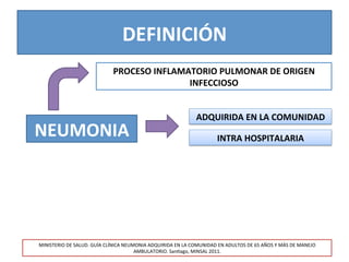 DEFINICIÓN	
  
NEUMONIA	
  
PROCESO	
  INFLAMATORIO	
  PULMONAR	
  DE	
  ORIGEN	
  
INFECCIOSO	
  
MINISTERIO	
  DE	
  SALUD.	
  GUÍA	
  CLÍNICA	
  NEUMONIA	
  ADQUIRIDA	
  EN	
  LA	
  COMUNIDAD	
  EN	
  ADULTOS	
  DE	
  65	
  AÑOS	
  Y	
  MÁS	
  DE	
  MANEJO	
  
AMBULATORIO.	
  San>ago,	
  MINSAL	
  2011.	
  
ADQUIRIDA	
  EN	
  LA	
  COMUNIDAD	
  
INTRA	
  HOSPITALARIA	
  
 