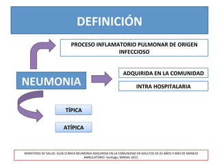 DEFINICIÓN	
  
NEUMONIA	
  
PROCESO	
  INFLAMATORIO	
  PULMONAR	
  DE	
  ORIGEN	
  
INFECCIOSO	
  
MINISTERIO	
  DE	
  SALUD.	
  GUÍA	
  CLÍNICA	
  NEUMONIA	
  ADQUIRIDA	
  EN	
  LA	
  COMUNIDAD	
  EN	
  ADULTOS	
  DE	
  65	
  AÑOS	
  Y	
  MÁS	
  DE	
  MANEJO	
  
AMBULATORIO.	
  San>ago,	
  MINSAL	
  2011.	
  
ADQUIRIDA	
  EN	
  LA	
  COMUNIDAD	
  
INTRA	
  HOSPITALARIA	
  
TÍPICA	
  
ATÍPICA	
  
 