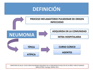 DEFINICIÓN	
  
NEUMONIA	
  
PROCESO	
  INFLAMATORIO	
  PULMONAR	
  DE	
  ORIGEN	
  
INFECCIOSO	
  
MINISTERIO	
  DE	
  SALUD.	
  GUÍA	
  CLÍNICA	
  NEUMONIA	
  ADQUIRIDA	
  EN	
  LA	
  COMUNIDAD	
  EN	
  ADULTOS	
  DE	
  65	
  AÑOS	
  Y	
  MÁS	
  DE	
  MANEJO	
  
AMBULATORIO.	
  San>ago,	
  MINSAL	
  2011.	
  
ADQUIRIDA	
  EN	
  LA	
  COMUNIDAD	
  
INTRA	
  HOSPITALARIA	
  
TÍPICA	
  
ATÍPICA	
  
CURSO	
  CLÍNICO	
  
AGENTES	
  
 