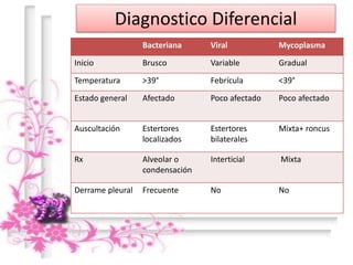 Diagnostico Diferencial
Bacteriana Viral Mycoplasma
Inicio Brusco Variable Gradual
Temperatura >39° Febrícula <39°
Estado general Afectado Poco afectado Poco afectado
Auscultación Estertores
localizados
Estertores
bilaterales
Mixta+ roncus
Rx Alveolar o
condensación
Interticial Mixta
Derrame pleural Frecuente No No
 