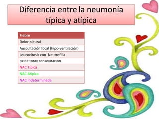 Diferencia entre la neumonía
típica y atípica
Fiebre
Dolor pleural
Auscultación focal (hipo-ventilación)
Leucocitosis con Neutrofilia
Rx de tórax consolidación
NAC Típica
NAC Atípica
NAC Indeterminada
 