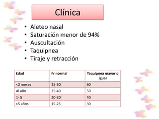 Clínica
• Aleteo nasal
• Saturación menor de 94%
• Auscultación
• Taquipnea
• Tiraje y retracción
Edad Fr normal Taquipnea mayor o
igual
<2 meses 25-50 60
Al año 25-40 50
1- 5 20-30 40
>5 años 15-25 30
 