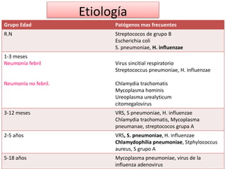 Etiología
Grupo Edad Patógenos mas frecuentes
R.N Streptococos de grupo B
Escherichia coli
S. pneumoniae, H. influenzae
1-3 meses
Neumonía febril
Neumonía no febril.
Virus sincitial respiratorio
Streptococcus pneumoniae, H. influenzae
Chlamydia trachomatis
Mycoplasma hominis
Ureoplasma urealyticum
citomegalovirus
3-12 meses VRS, S pneumoniae, H. influenzae
Chlamydia trachomatis, Mycoplasma
pneumanae, streptococos grupa A
2-5 años VRS, S. pneumoniae, H. influenzae
Chlamydophilia pneumoniae, Stphylococcus
aureus, S grupo A
5-18 años Mycoplasma pneumoniae, virus de la
influenza adenovirus
 