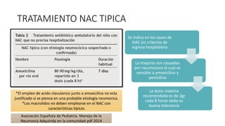 TRATAMIENTO NAC TIPICA
Se indica en los casos de
NAC sin criterios de
ingreso hospitalario
La mayoría son causadas
por neumococo el cual es
sensible a amoxicilina y
penicilina
La dosis máxima
recomendada es de 2gr
cada 8 horas dada su
buena tolerancia
*El empleo de acido clavulanico junto a amoxicilina no esta
justificado si se piensa en una probable etiología neumocica.
*Los macrolidos no deben emplearse en el NAC con
características típicas
Asociación Española de Pediatría. Manejo de la
Neumonia Adquirida en la comunidad pdf 2014
 