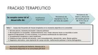 FRACASO TERAPEUTICO
Se acepta como tal el
desarrollo de:
Insuficiencia
respiratoria
Persistencia de
taquipnea a las 72
de inicio de cuadro
Persistencia de
fiebre o afectación
del estado general
48-72 hrs tras el
ingreso
Asociación Española de Pediatría. Manejo de la
Neumonia Adquirida en la comunidad pdf 2014
 
