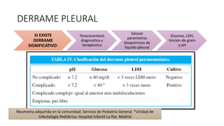 DERRAME PLEURAL
SI EXISTE
DERRAME
SIGNIFICATIVO:
Toracocentesis
diagnostica y
terapéutica
Valorar
parametros
bioquimicos de
liquido pleural
Glucosa, LDH,
tincion de gram
y pH
Neumonia adquirida en la comunidad. Servicio de Pediatría General. *Unidad de
Infectología Pediátrica. Hospital Infantil La Paz. Madrid
 