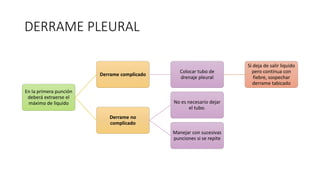 DERRAME PLEURAL
En la primera punción
deberá extraerse el
máximo de liquido
Derrame complicado
Colocar tubo de
drenaje pleural
Si deja de salir liquido
pero continua con
fiebre, sospechar
derrame tabicado
Derrame no
complicado
No es necesario dejar
el tubo.
Manejar con sucesivas
punciones si se repite
 