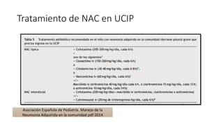 Tratamiento de NAC en UCIP
Asociación Española de Pediatría. Manejo de la
Neumonia Adquirida en la comunidad pdf 2014
 