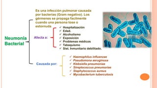 Neumonía
Bacterial
Es una infección pulmonar causada
por bacterias (Gram negativo). Los
gérmenes se propaga facilmente
cuando una persona tose o
estornuda
Afecta a:
 Hospitalización
 Edad.
 Alcoholismo
 Exposición
 Problemas médicos
 Tabaquismo
 Sist. Inmunitario debilitado.
Causada por:
 Haemophilus influenzae
 Pseudomona aeruginosa
 Klebsiella pneumoniae
 Streptococcus pneumoriae
 Staphylococcus aureus
 Mycobacterium tuberculosis
 