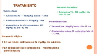 TRATAMIENTO
Cuadros leves
 Amoxicilina 40 – 100 mg/Kg/ día c/8 – 12 hrs
 Cefuroxina acetilo 15 – 30 mg/Kg/12 hrs
 Amoxicilina + Ac. Clavulánico 40 – 100
mg/Kg/ día c/8 – 12 hrs
Neumonía bacteriana:
 Cefotaxima 75 – 100 mg/Kg / día
c/8 – 12 hrs.
Por estafilococos:
 Vancomicina 15mg/Kg/ dosis c/8 – 12 hrs
 Clindamicina (niños) 30 – 40 mg/Kg / día c/8
– 12 hrs.
Neumonía atípica
En los niños: azitromicina 12 mg/Kg/ día c/24 hrs.
En adolescentes: levofloxacino – moxifloxacino –
gemifloxacino
 