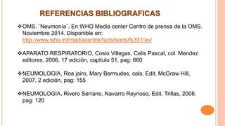 REFERENCIAS BIBLIOGRAFICAS
OMS. ¨Neumonía¨. En WHO Media center Centro de prensa de la OMS.
Noviembre 2014. Disponible en:
http://www.who.int/mediacentre/factsheets/fs331/es/
APARATO RESPIRATORIO, Cosio Villegas, Celis Pascal, col. Mendez
editores, 2006, 17 edición, capitulo 51, pag: 660
NEUMOLOGIA, Roa jairo, Mary Bermudes, cols. Edit. McGraw Hill,
2007, 2 edición, pag: 155
NEUMOLOGIA, Rivero Serrano, Navarro Reynoso, Edit. Trillas, 2008.
pag: 120
 