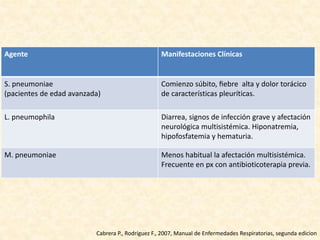 Agente Manifestaciones Clínicas
S. pneumoniae
(pacientes de edad avanzada)
Comienzo súbito, ﬁebre alta y dolor torácico
de características pleuríticas.
L. pneumophila Diarrea, signos de infección grave y afectación
neurológica multisistémica. Hiponatremia,
hipofosfatemia y hematuria.
M. pneumoniae Menos habitual la afectación multisistémica.
Frecuente en px con antibioticoterapia previa.
Cabrera P., Rodríguez F., 2007, Manual de Enfermedades Respiratorias, segunda edicion
 