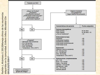 PachónJ,AlcántaraJ(2013)Manejoclínicodelasneumonías
adquiridasenlacomunidad.EnfermInfeccMicrobiolClin
2013;21(7):350-7
 