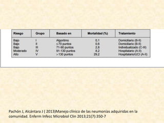 Pachón J, Alcántara J ( 2013)Manejo clínico de las neumonías adquiridas en la
comunidad. Enferm Infecc Microbiol Clin 2013;21(7):350-7
 