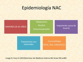 Epidemiología NAC
MAYORES DE 65 AÑOS
Tabaquismo
Alcohol
Inmunosupresión
Importante causa de
muerte
Tratamiento con
esteroides
Comorbilidad
EPOC, DM, CANCER,ICC
Longo D, Fauci A (2012)Harrison de Medicina Interna Mc Graw Hill p.803
 