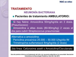 NAC en niños


TRATAMIENTO

      Pacientes de tratamiento AMBULATORIO:

   Si hay fiebre: Amoxicilina 50mg/kg/día en 3 dosis.
 (Pneumococo)
   Amoxicilina a altas dosis (80-90mg/kg) 2 veces al
 día para cubrir Streptococcus pneumoniae:

 Alternativa a amoxicilina:
  Penicilina procaínica 25.000 – 50.000 U/kg/día IM
  Trimetropima-sulfametazol 8mg/kg/día (2 dosis)

 2da línea: Cefuroxima axetil o Amoxicilina/Clavulanato

Guía de práctica clínica en el tratamiento del niño con neumonía adquirida en la comunidad. Asociación
                        Colombiana de Neumología Pediátrica. Guía No 5 de 2010
 