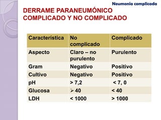 Neumonía complicada
DERRAME PARANEUMÓNICO
COMPLICADO Y NO COMPLICADO


 Característica   No           Complicado
                  complicado
 Aspecto          Claro – no   Purulento
                  purulento
 Gram             Negativo     Positivo
 Cultivo          Negativo     Positivo
 pH               > 7,2        < 7, 0
 Glucosa           40         < 40
 LDH              < 1000       > 1000
 