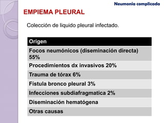 Neumonía complicada
EMPIEMA PLEURAL

Colección de liquido pleural infectado.

 Origen
 Focos neumónicos (diseminación directa)
 55%
 Procedimientos dx invasivos 20%
 Trauma de tórax 6%
 Fístula bronco pleural 3%
 Infecciones subdiafragmatica 2%
 Diseminación hematógena
 Otras causas
 