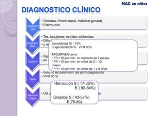 NAC en niños


               • Rinorrea, frémito nasal, malestar general,
Respiratorio   • Estornudos
   Alto


               • Tos, taquipnea, estridor, sibilancias,
               • Dificultad respiratoria, crépitos alveolares
Respiratios             Sensibilidad 50 - 75%
  Bajos
               • y retracciones subcostales
                       Especificidad67%. VPN 80%

                      TAQUIPNEA como:
               • Signo más sensible y específico
                       * FR > 60 por min. en menores de 2 meses
Taquipnea
               • en < 5 años 50 por min. en niños de 2 – 12
                       * FR >
                      meses
                      * FR > 40 por min. en niños de 1 a 5 años
               • Sola no es parámetro útil para diagnostico
               • VPN 90 %
  Fiebre

                        Retracción S ( 17-35%)
                                   E ( 82-84%)
Saturación
               • Útil para evaluar la severidad del cuadro
 Oxigeno                Crepitos S ( 43-57%)
                                E(75-80)
 