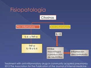 Fisiopatología
Citosinas
Pro- inflamatoria Anti-inflamatoria
IL-6 y TNF-a
TNF-a
IL-1B y IL-6 Inhibe
macrófagos
y producción
de neutrófilos
Inflamación
descontrolada
Treatment with anti-inflammatory drugs in community acquired pneumonia.
2012 The Association for the Publication of the Journal of Internal Medicine
IL-10
 