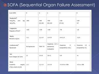 ⦿SOFA (Sequential Organ Failure Assessment)
 