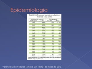 Epidemiologia
Vigilancia Epidemiológica Semana Del 18 al 24 de marzo del 2012
 