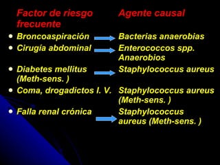 Factor de riesgo Agente causal frecuente  Broncoaspiración Bacterias anaerobias Cirugía abdominal Enterococcos spp.  Anaerobios Diabetes mellitus Staphylococcus aureus (Meth-sens. ) Coma, drogadictos I. V.  Staphylococcus aureus  (Meth-sens. ) Falla renal crónica Staphylococcus  aureus (Meth-sens. ) 