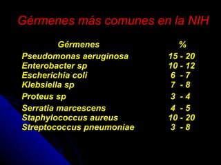 Gérmenes más comunes en la NIH Gérmenes  % Pseudomonas aeruginosa 15 - 20 Enterobacter sp 10 - 12 Escherichia coli  6  - 7 Klebsiella sp  7  - 8 Proteus sp  3  - 4 Serratia marcescens  4  - 5 Staphylococcus aureus 10 - 20 Streptococcus pneumoniae  3  - 8  