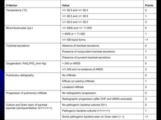 Criterion Value Points Temperature (°C) >/= 36.5 and </= 38.4 0 >/= 38.5 and </= 38.9 1 </= 36.0 and >/= 39.0 2 Blood leukocytes (/µL) >/= 4000 and </= 11,000 0 < 4000 or > 11,000 1 >/= 500 band forms +1 Tracheal secretions Absence of tracheal secretions 0 Presence of nonpurulent tracheal secretions 1 Presence of purulent tracheal secretions 2 Oxygenation: PaO 2 /FIO 2  (mm Hg) > 240 or ARDS 0 </= 240 and no evidence of ARDS 2 Pulmonary radiography No infiltrate 0 Diffuse (or patchy) infiltrate 1 Localized infiltrate 2 Progression of pulmonary infiltrate No radiographic progression 0 Radiographic progression (after CHF and ARDS excluded) 2 Culture and Gram stain of tracheal aspirate (semiquantitative: 0/+/++/+++) No pathogenic bacteria cultured (0/+) 0 Pathogenic bacteria cultured (+/++/+++) 1 Some pathogenic bacteria seen on Gram stain (> +) +1 