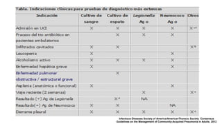 Infectious Diseases Society of America/AmericanThoracic Society Consensus
Guidelines on the Management of Community-Acquired Pneumonia in Adults. 2012
 