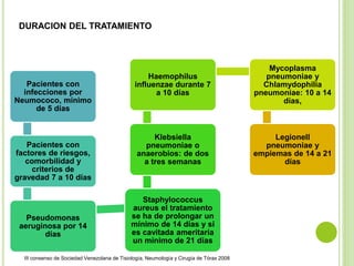 DURACION DEL TRATAMIENTO
Pacientes con
infecciones por
Neumococo, mínimo
de 5 días
Pacientes con
factores de riesgos,
comorbilidad y
criterios de
gravedad 7 a 10 días
Pseudomonas
aeruginosa por 14
días
Staphylococcus
aureus el tratamiento
se ha de prolongar un
mínimo de 14 días y si
es cavitada ameritaría
un mínimo de 21 días
Klebsiella
pneumoniae o
anaerobios: de dos
a tres semanas
Haemophilus
influenzae durante 7
a 10 días
Mycoplasma
pneumoniae y
Chlamydophilia
pneumoniae: 10 a 14
días,
Legionell
pneumoniae y
empiemas de 14 a 21
días
III consenso de Sociedad Venezolana de Tisiología, Neumología y Cirugía de Tórax 2008
 