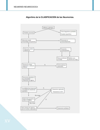 NEUMONÍA NEUMOCOCICA
xv
Algoritmo de la CLASIFICACION de las Neumonías.
 