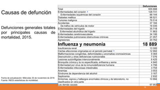 Defunciones
Total 655 688
Enfermedades del corazón a 128 731
Enfermedades isquémicas del corazón 88 144
Diabetes mellitus 98 521
Tumores malignos 79 514
Accidentes 37 184
De tráfico de vehículos de motor 16 035
Enfermedades del hígado 35 718
Enfermedad alcohólica del hígado 11 863
Enfermedades cerebrovasculares 34 106
Enfermedades pulmonares obstructivas crónicas 21 057
Agresiones 20 762
Influenza y neumonía 18 889
Insuficiencia renal 13 300
Ciertas afecciones originadas en el periodo perinatal b 12 992
Malformaciones congénitas, deformidades y anomalías cromosómicas 9 364
Desnutrición y otras deficiencias nutricionales 7 076
Lesiones autoinfligidas intencionalmente 6 425
Bronquitis crónica y la no especificada, enfisema y asma 4 940
Enfermedad por virus de la inmunodeficiencia humana 4 756
Enfermedades infecciosas intestinales 3 754
Anemias 3 553
Síndrome de dependencia del alcohol 3 167
Septicemia 2 932
Síntomas, signos y hallazgos anormales clínicos y de laboratorio, no
clasificados en otra parte
10 994
Las demás causas 97 953
Causas de defunción
Defunciones generales totales
por principales causas de
mortalidad, 2015.
Fecha de actualización: Miércoles 30 de noviembre de 2016
Fuente: INEGI estadísticas de mortalidad.
16
 