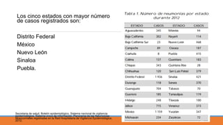 Los cinco estados con mayor número
de casos registrados son:
Distrito Federal
México
Nuevo León
Sinaloa
Puebla.
Secretaria de salud. Boletín epidemiológico. Sistema nacional de vigilancia
epidemiológica. Sistema único de información. Panorama de las Neumonías
Nosocomiales registradas en la Red Hospitalaria de Vigilancia Epidemiológica,
2012. 17
 