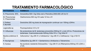 TRATAMIENTO FARMACOLÓGICO
PATÓGENOS FARMACO
S. Pneumonie. 50% Amoxicilina 500-1.0g 3/día oral o Penicilina 2000.000 c/6 hrs IV
M. Pneumoniae
C. Pneumoniae
Claritromicina 500 mg VO cada 12 hrs o IV
C Psittaci
C Burnetii
Doxiciclina 200 mg dosis de impregnación continuar con 100mg c/24hrs
Legionella sp. Fluoroquinolona V.O o IV
H. Influenzae No productores de B- lactamasa amoxicilina 500mg IV u oral c/8 hrs. Productores de
lactamasa. Coamoxiclavunato 625mg 3/día VO o 1.2g 3/día IV
Bacilos entéricos G
(-)
Cefuroxima 1.5g c/8h IV o Cefotaxima 1-2g c/8h IV o Ceftriaxona 1-2g c/12h IV
P. Aeuriginosa Ceftazidima 2g c/8h IV + Gentamicina o Amikacina o Tobramicina
S. Aureus No eurotoxic resistente Dicloxacilina 1-2g c/6h IV c/s Rifampicina 600mg VO c/24h o
c/12h.
31
 